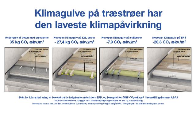Klimapåvirkning gulvkonstruktioner